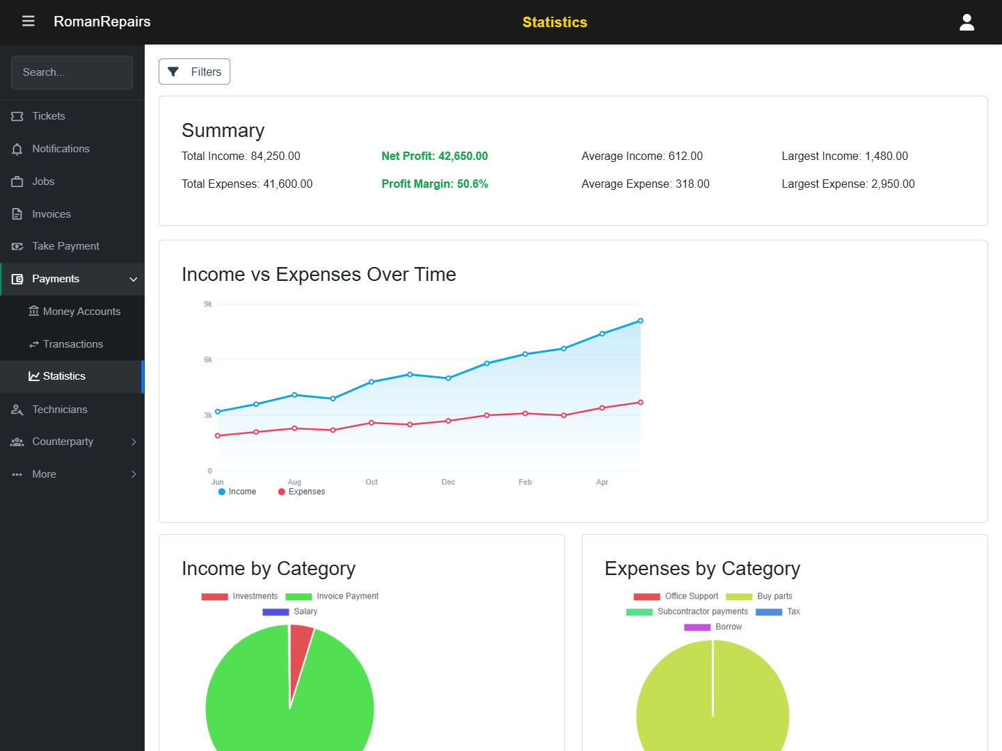 Statistics and financial charts
